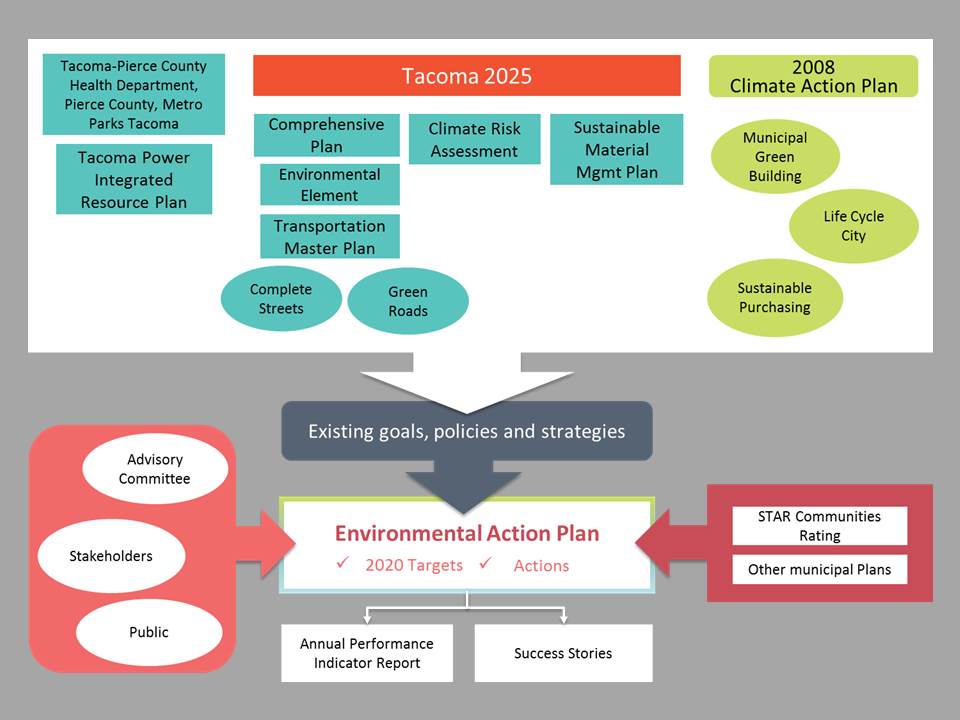 Environmental Action Plan City of